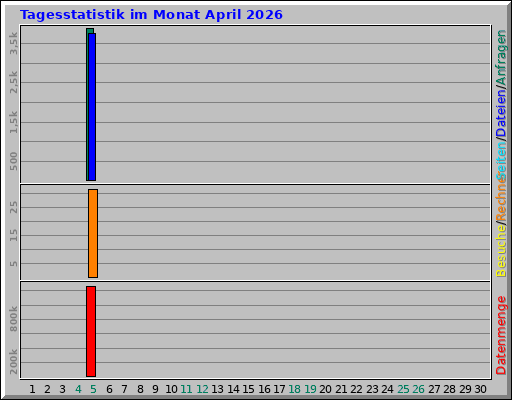 Tagesstatistik im Monat April 2026 Tagesstatistik im Monat April 2026
