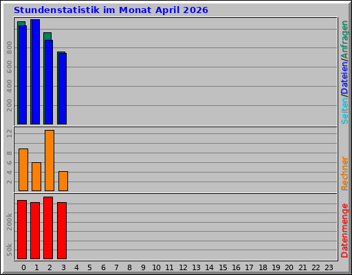 Stundenstatistik im Monat April 2026 Stundenstatistik im Monat April 2026