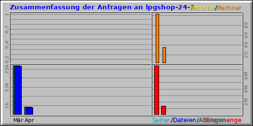 Zusammenfassung der Anfragen an lpgshop-24-3