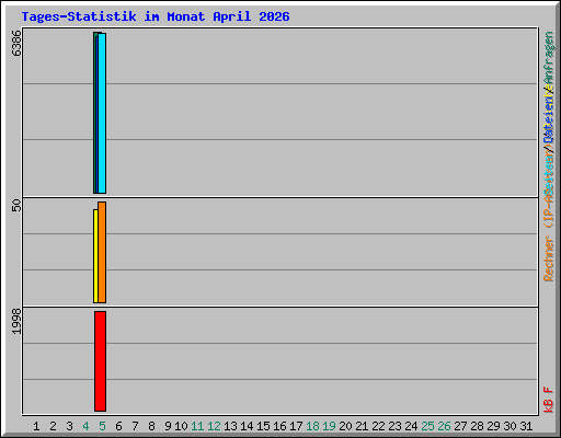 Tages-Statistik im Monat April 2026