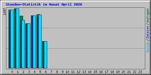 Stunden-Statistik im Monat April 2026