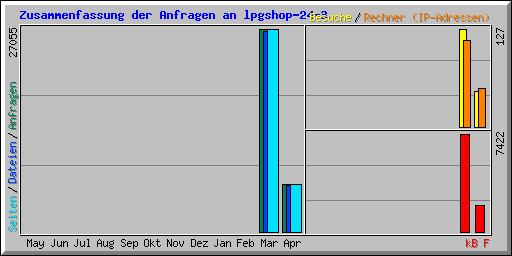 Zusammenfassung der Anfragen an lpgshop-24-3